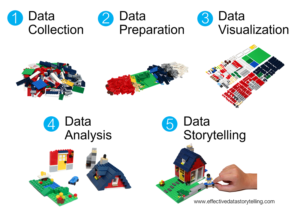 A series of five images using Legos to illustrate different stages of data use. 1. Data collection is a pile of lose blocks. 2. Data preparation is the pile sorted into colors. 3. Data visualization is charts and graphs made from the blocks. 4. Data analysis shows pieces of a house, each build with block. 5. Data storytelling is the house put together.