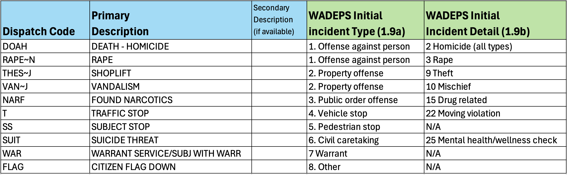Image of a sample spread sheet with five columns labeled  Dispatch Code, Primary Description, Secondary Description if available, WADEPS Initial Incident Type (1.9a), and WADEPS Initial Incident Detail (1.9b).